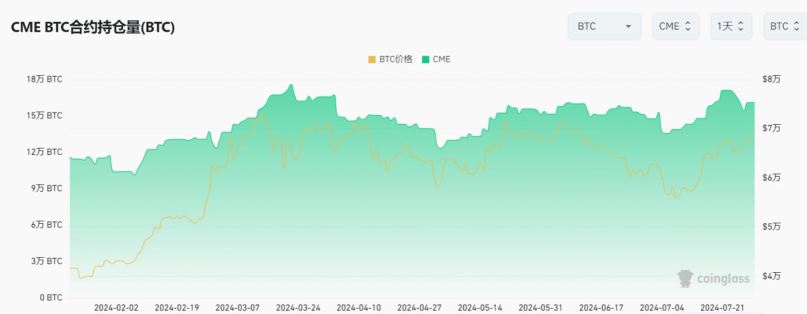 Cycle Capital: One-week on-chain data tracking (20240729)