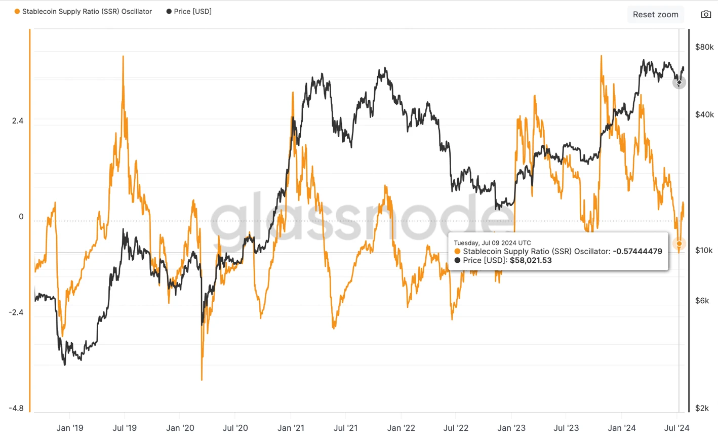 Cycle Capital: One-week on-chain data tracking (20240729)