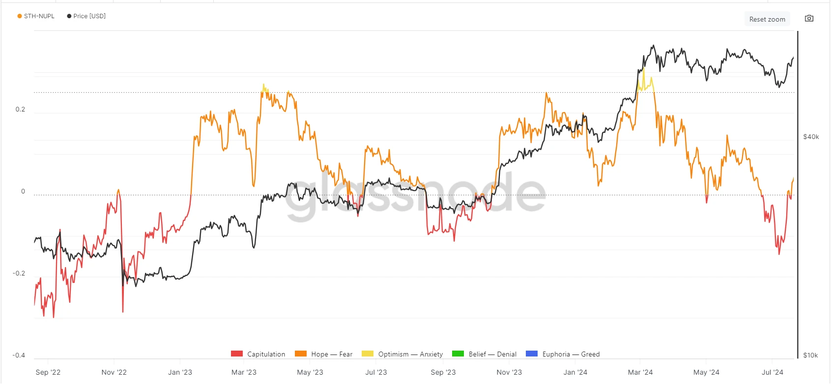 Cycle Capital: One-week on-chain data tracking (20240729)