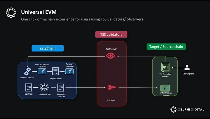 Delphi Research: ZetaChain - The road to chain abstraction, connecting thousands of chains