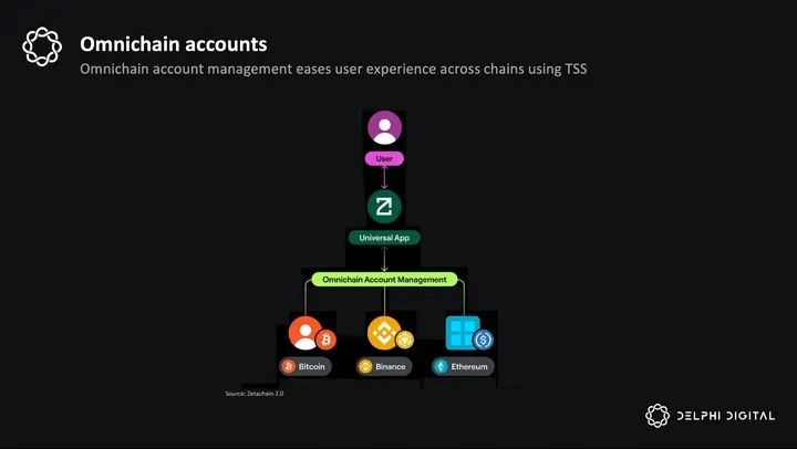 Delphi Research: ZetaChain - The road to chain abstraction, connecting thousands of chains