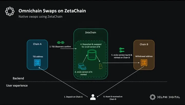 Delphi Research: ZetaChain - The road to chain abstraction, connecting thousands of chains