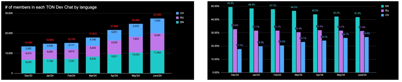 TON’s future growth potential from a developer’s perspective (with hackathon quality projects)