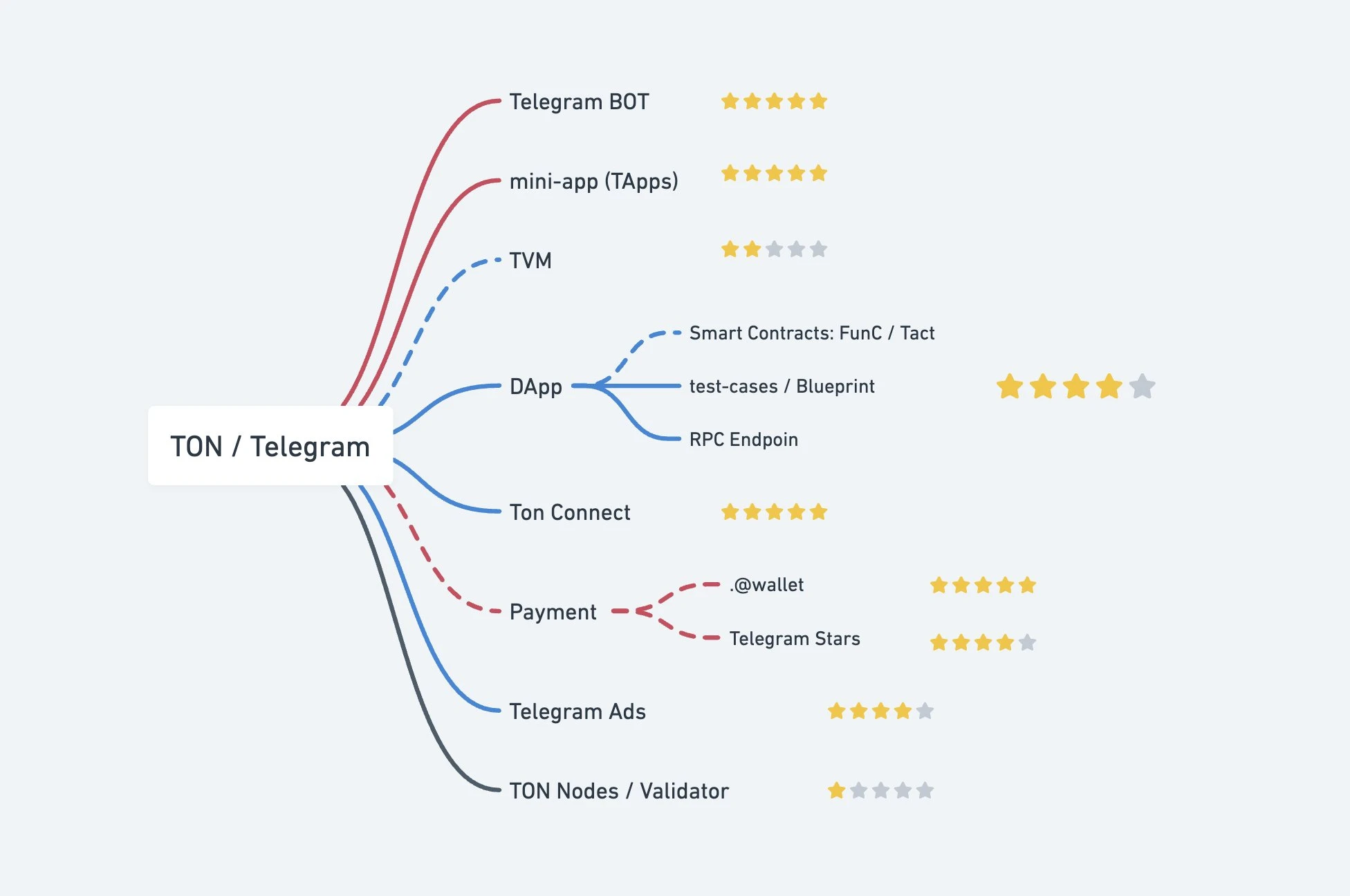 TON’s future growth potential from a developer’s perspective (with hackathon quality projects)