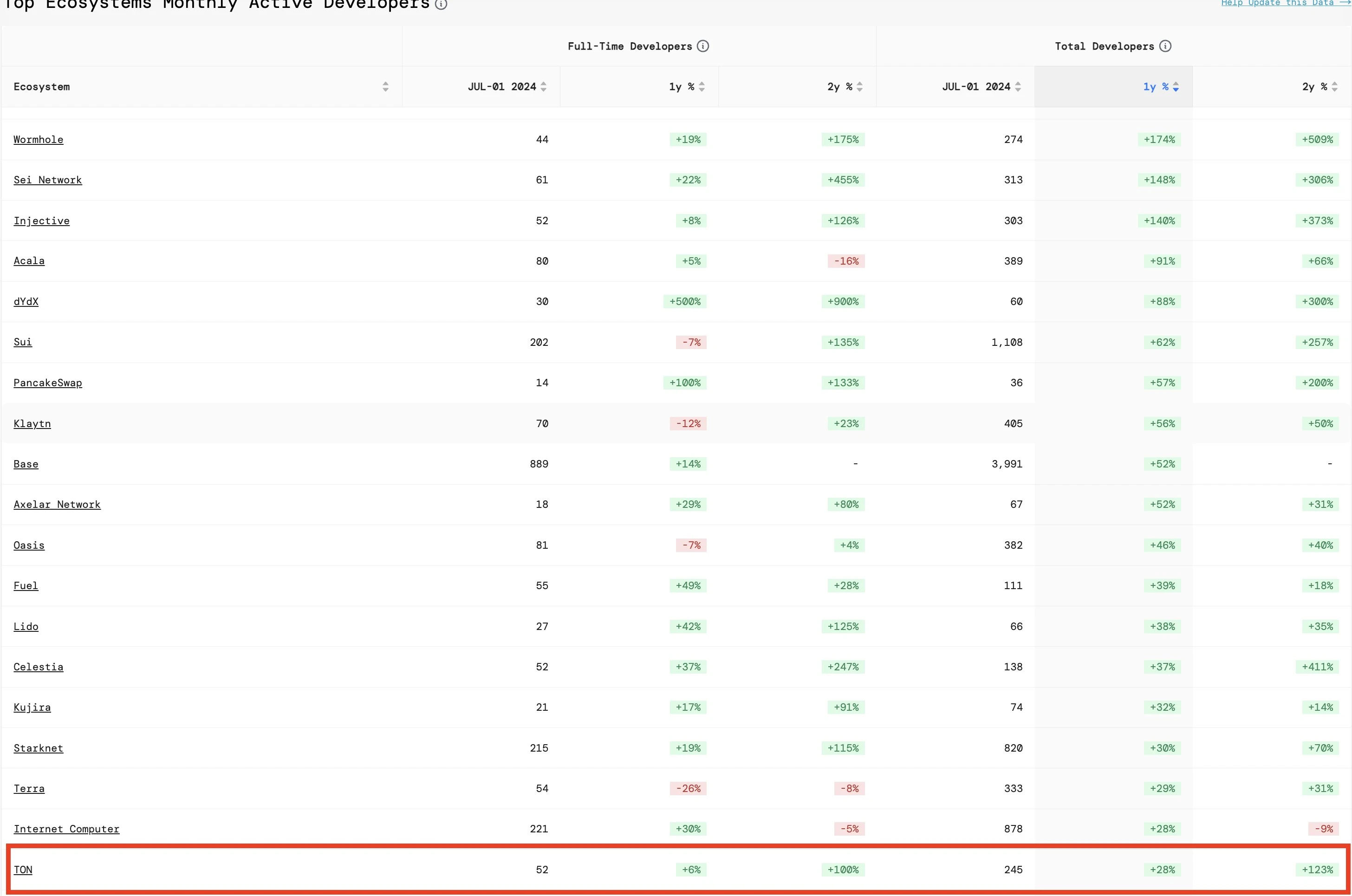 TON’s future growth potential from a developer’s perspective (with hackathon quality projects)