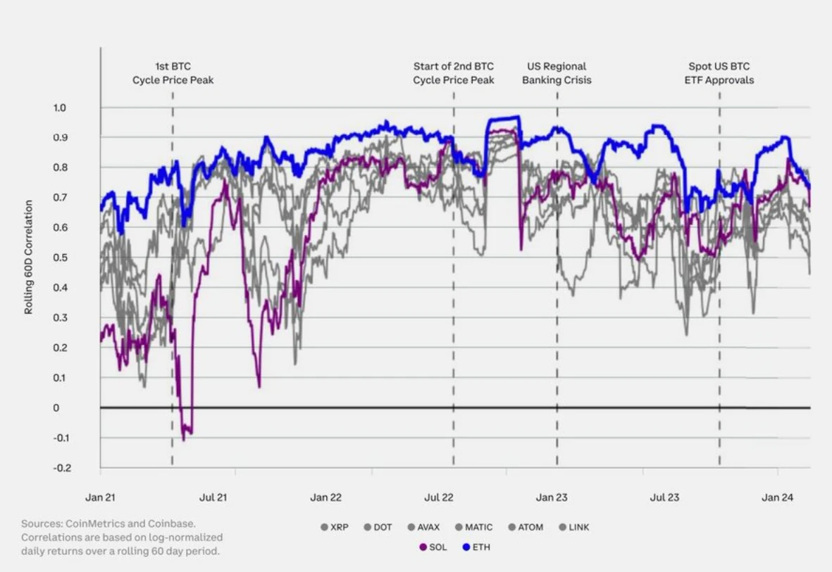 Coinbase 2024 Q3 Outlook: Upward trend is obvious, and crypto correlation is declining