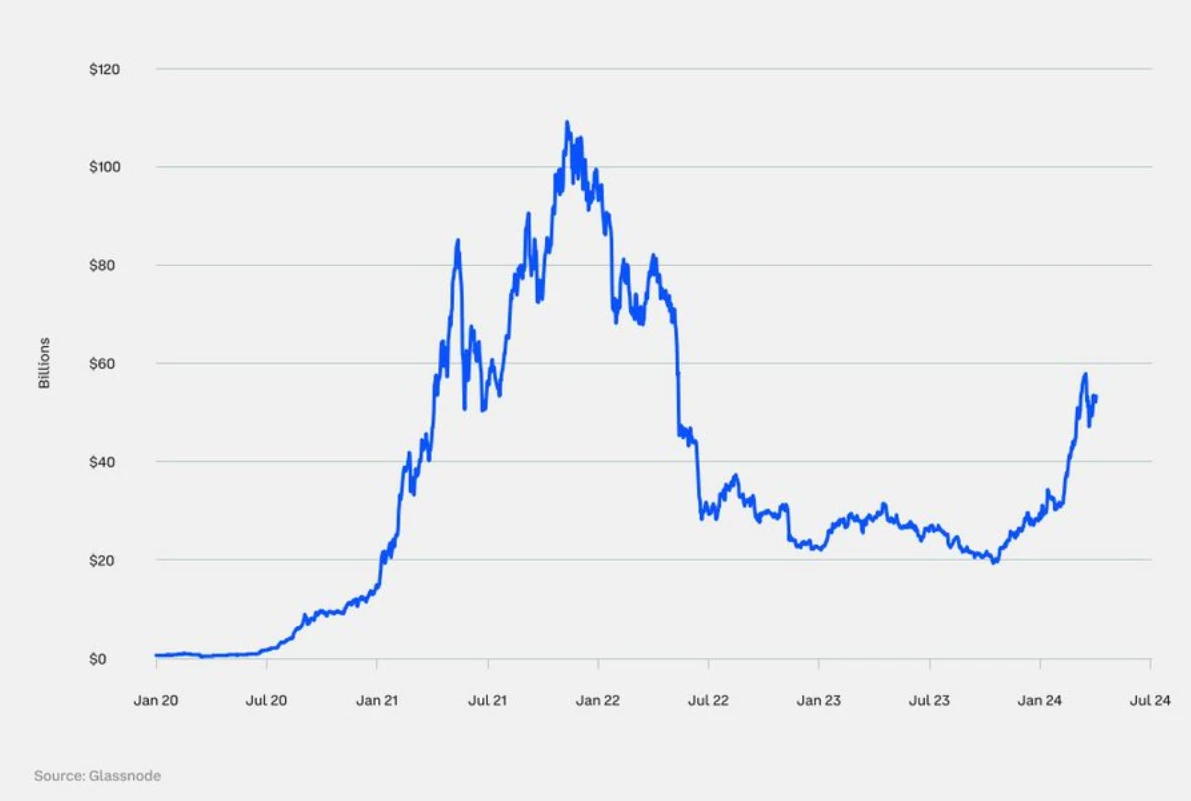 Coinbase 2024 Q3 Outlook: Upward trend is obvious, and crypto correlation is declining