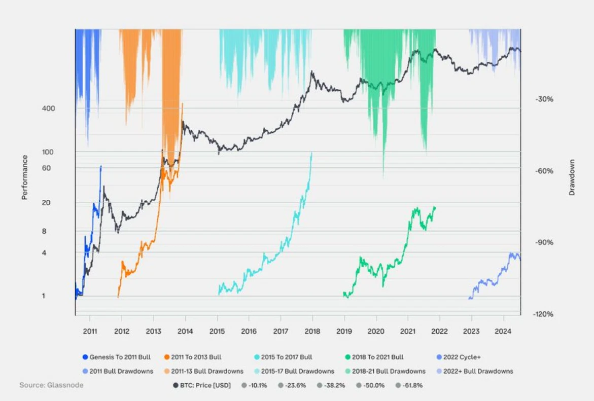 Coinbase 2024 Q3 Outlook: Upward trend is obvious, and crypto correlation is declining