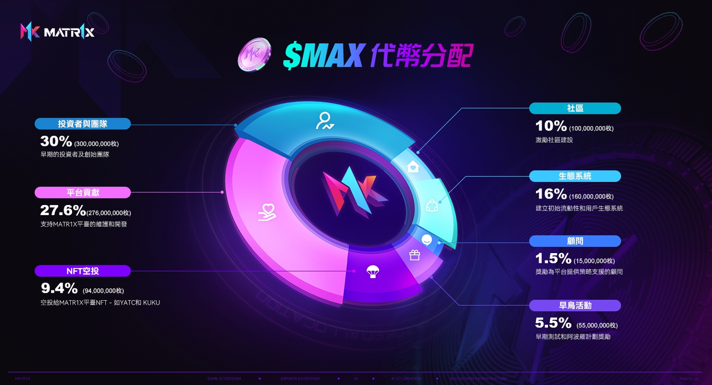 2000万美元融资、250万下载、代币上线OKX，MATR1X能否引爆GameFi Summer？