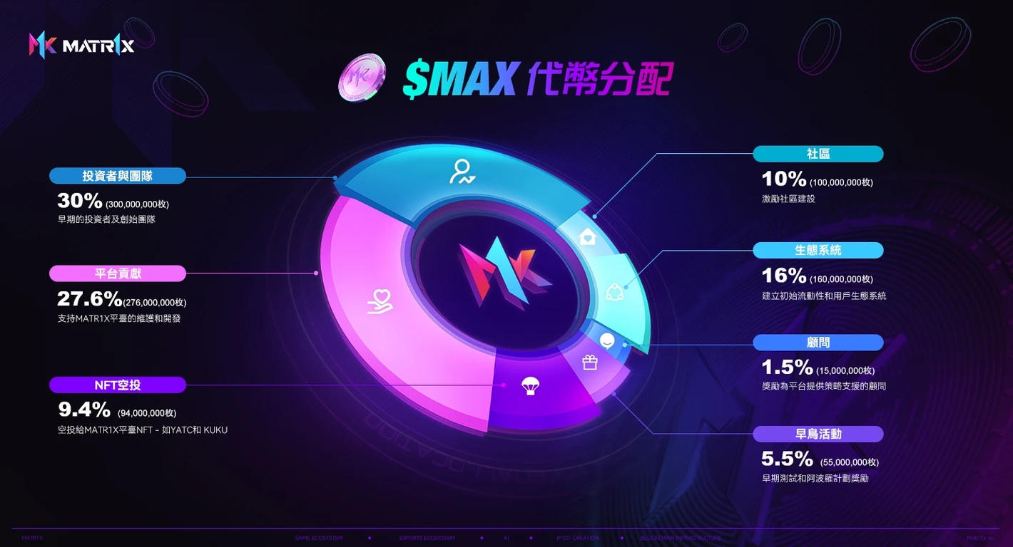 With 20 million USD in financing, listing on OKX, and 2.5 million downloads, can the MATR1X platform token MAX trigger Gamefi Summer?