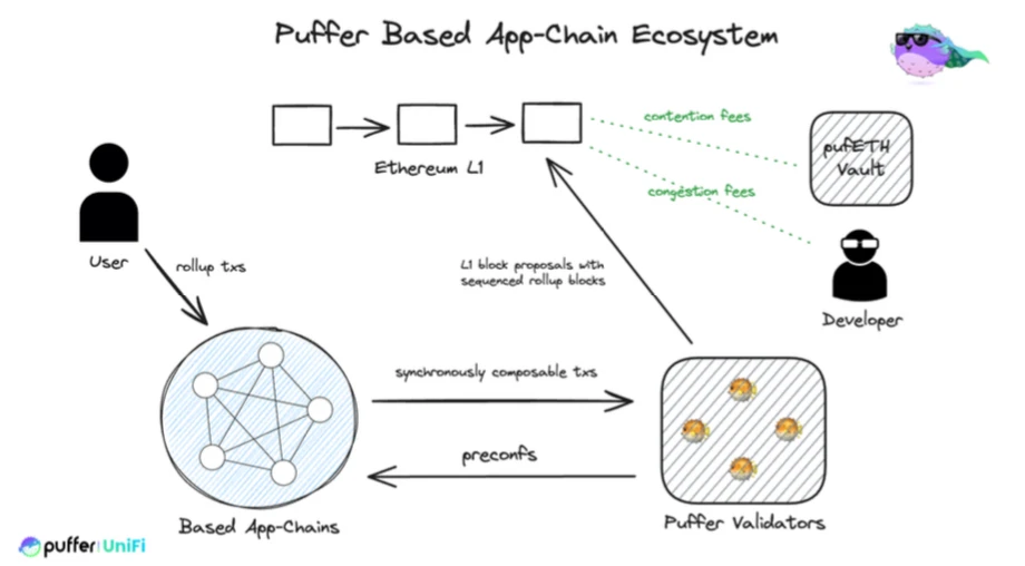 Puffer Finance의 기반 롤업에 대한 간략한 설명인 LSD의 내러티브 아이디어