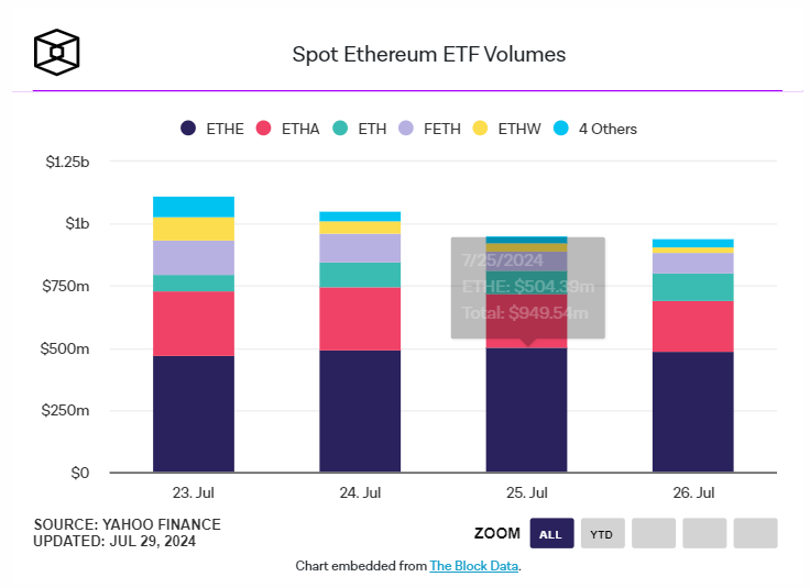 以太坊现货ETF首周数据：灰度ETHE净流出资金高达15亿美元