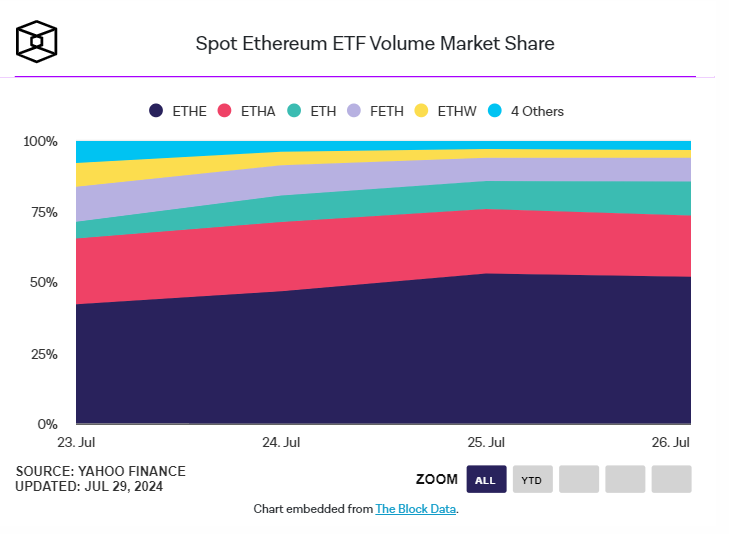 以太坊现货ETF首周数据：灰度ETHE净流出资金高达15亿美元