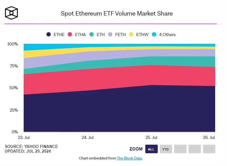 Dữ liệu tuần đầu tiên của ETF giao ngay Ethereum: Dòng tiền ròng ETHE của Grayscale đạt 1,5 tỷ USD