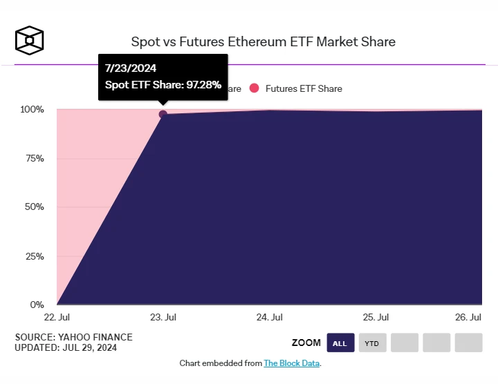 以太坊現貨ETF首周數據：灰階ETHE淨流出資金高達15億美元