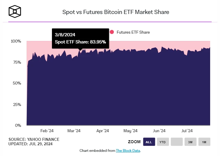 Dữ liệu tuần đầu tiên của ETF giao ngay Ethereum: Dòng tiền ròng ETHE của Grayscale đạt 1,5 tỷ USD