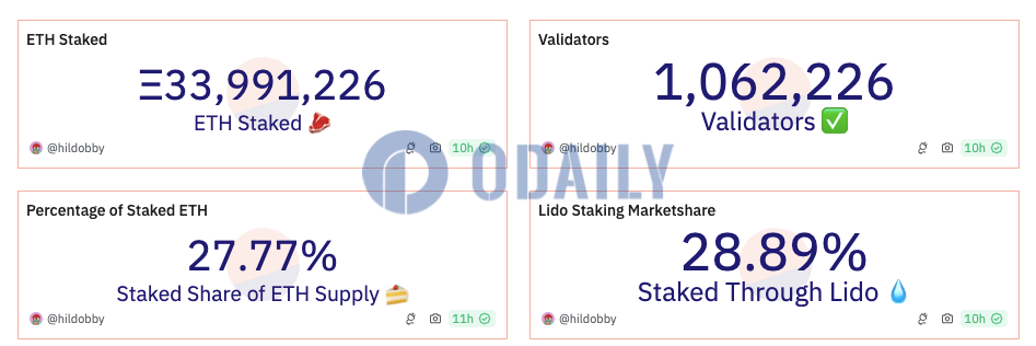 Odaily