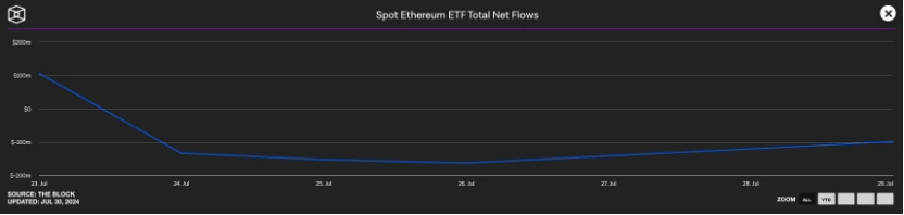 Giải thích dữ liệu hàng tuần của Ethereum ETF: Sự sụp đổ thị trường của Grayscale đã được giải quyết một cách hiệu quả