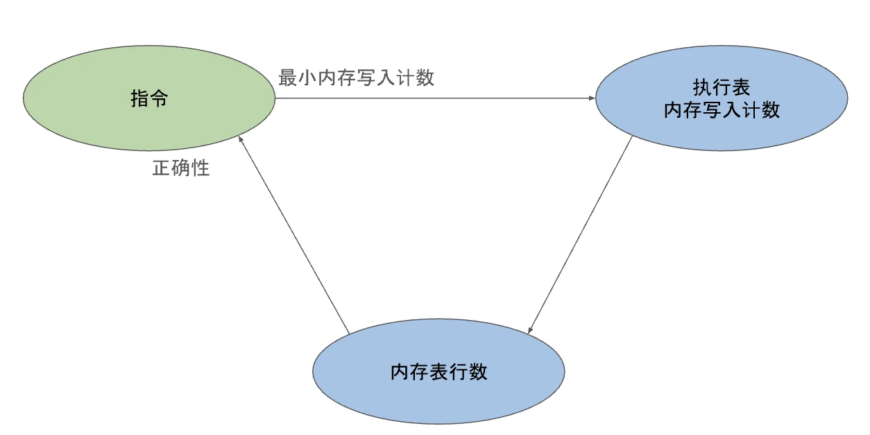 零知識證明的先進形式化驗證：如何證明零知識內存