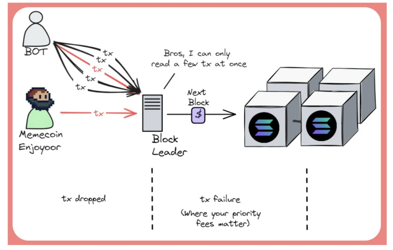 Gate Ventures: Detailed explanation of Solanas technical architecture, will it usher in a second spring?