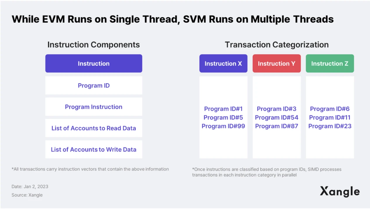 Gate Ventures: Detailed explanation of Solanas technical architecture, will it usher in a second spring?