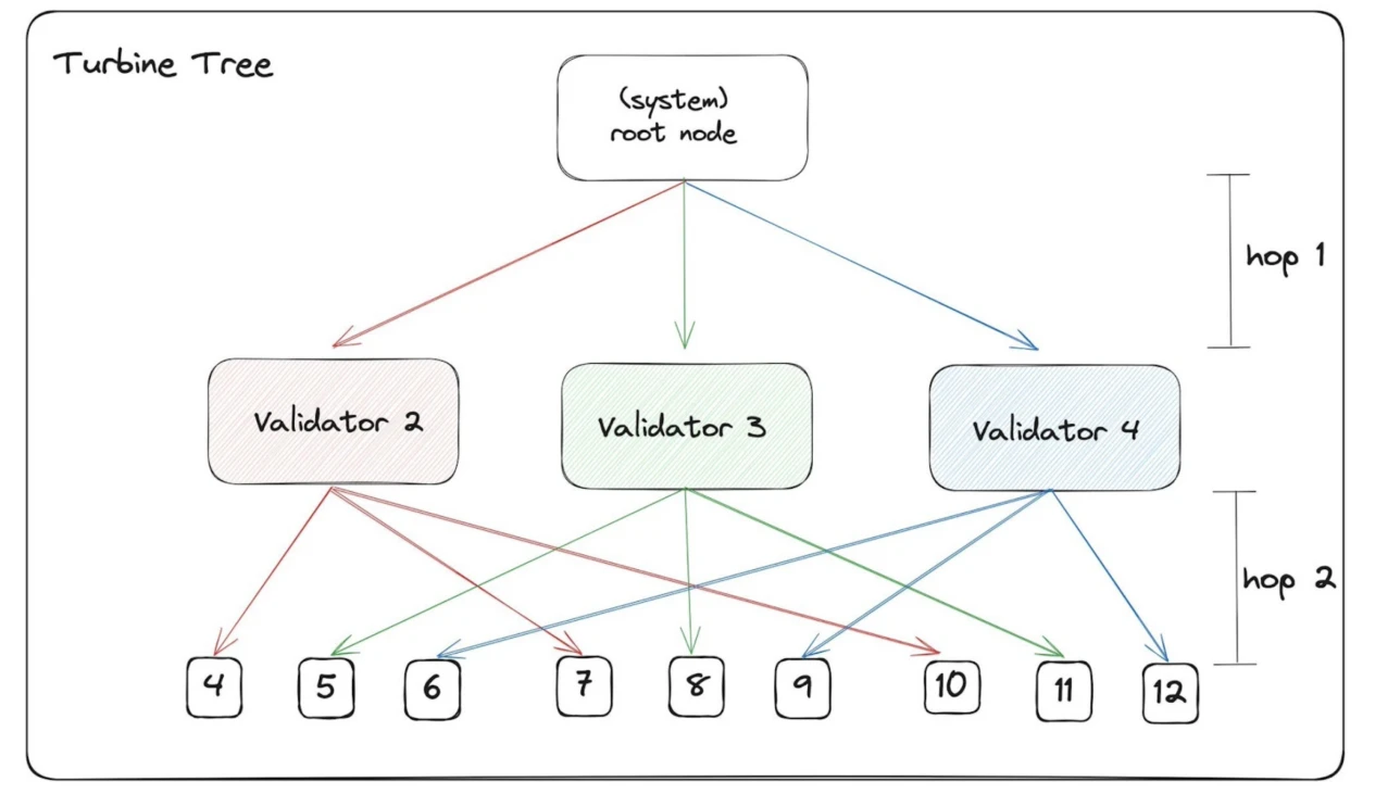 Gate Ventures: Detailed explanation of Solanas technical architecture, will it usher in a second spring?