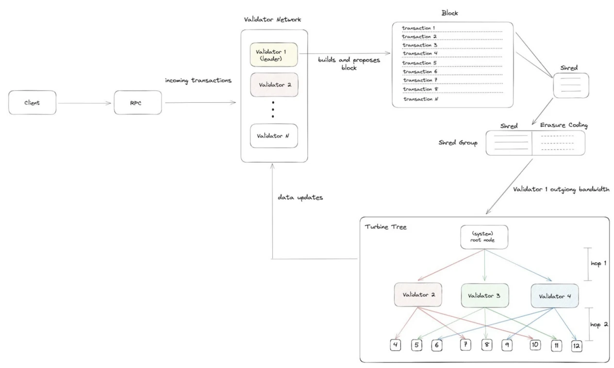 Gate Ventures: Detailed explanation of Solanas technical architecture, will it usher in a second spring?