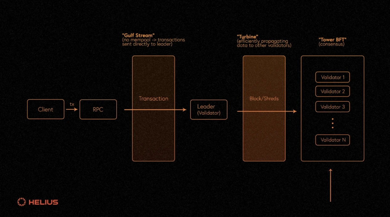 Gate Ventures: Detailed explanation of Solanas technical architecture, will it usher in a second spring?