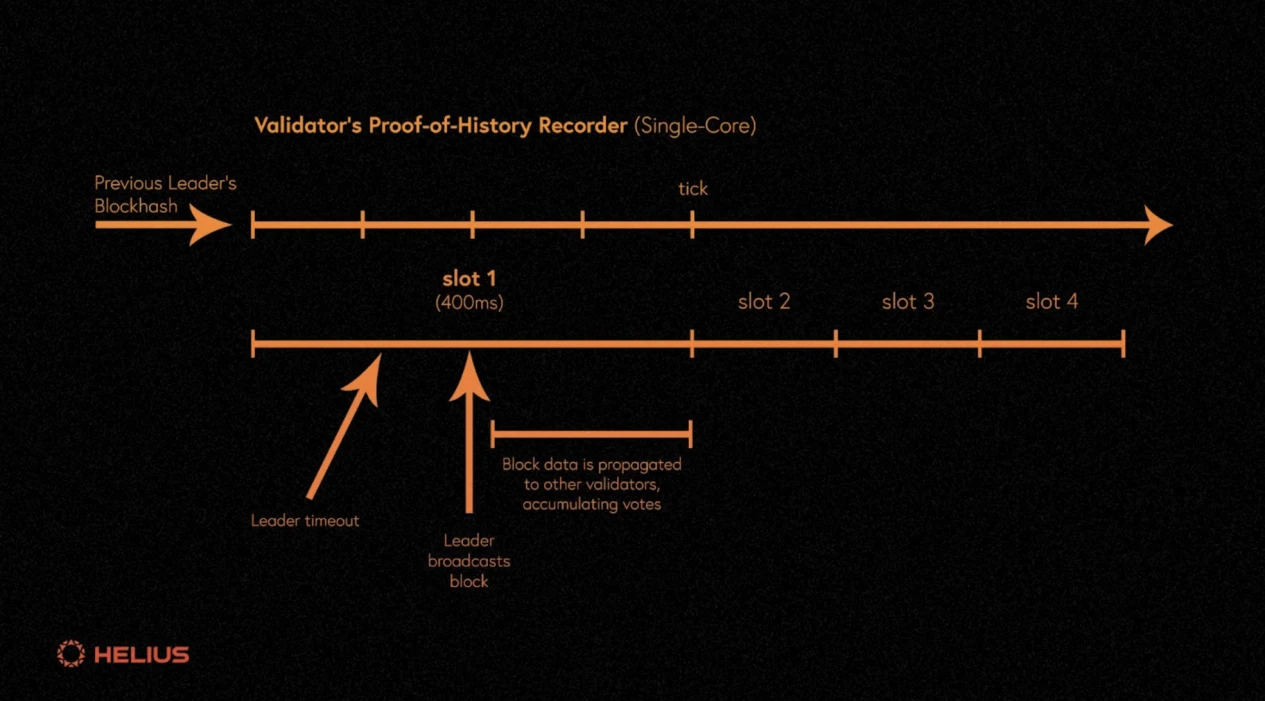 Gate Ventures: Detailed explanation of Solanas technical architecture, will it usher in a second spring?