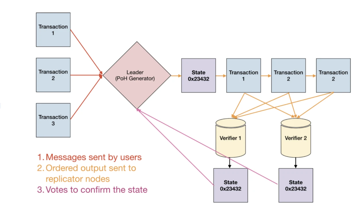 Gate Ventures: Detailed explanation of Solanas technical architecture, will it usher in a second spring?