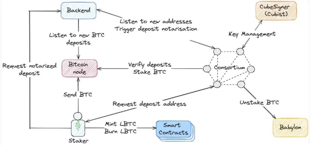 Thị trường tăng giá đã đi được nửa chặng đường, hệ sinh thái Bitcoin còn cơ hội?