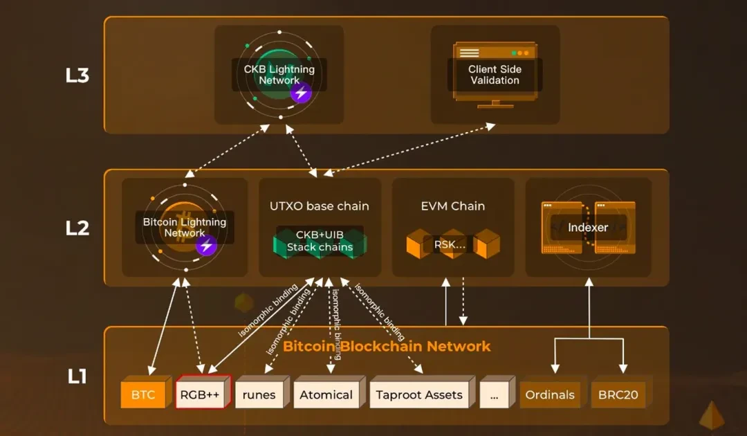 Thị trường tăng giá đã đi được nửa chặng đường, hệ sinh thái Bitcoin còn cơ hội?