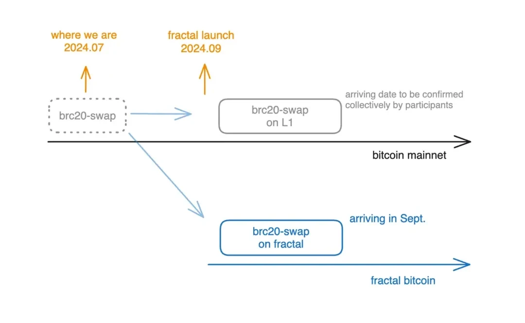 The bull market is already halfway through, does the Bitcoin ecosystem still have a chance?