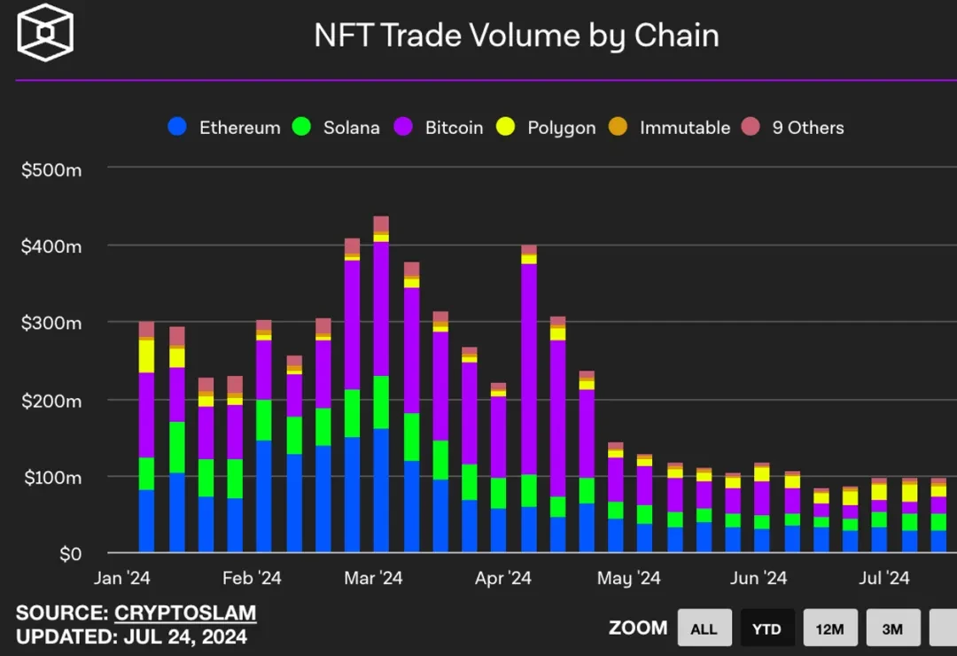 The bull market is already halfway through, does the Bitcoin ecosystem still have a chance?