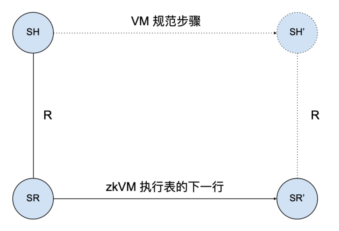 零知识证明的先进形式化验证：如何证明零知识内存