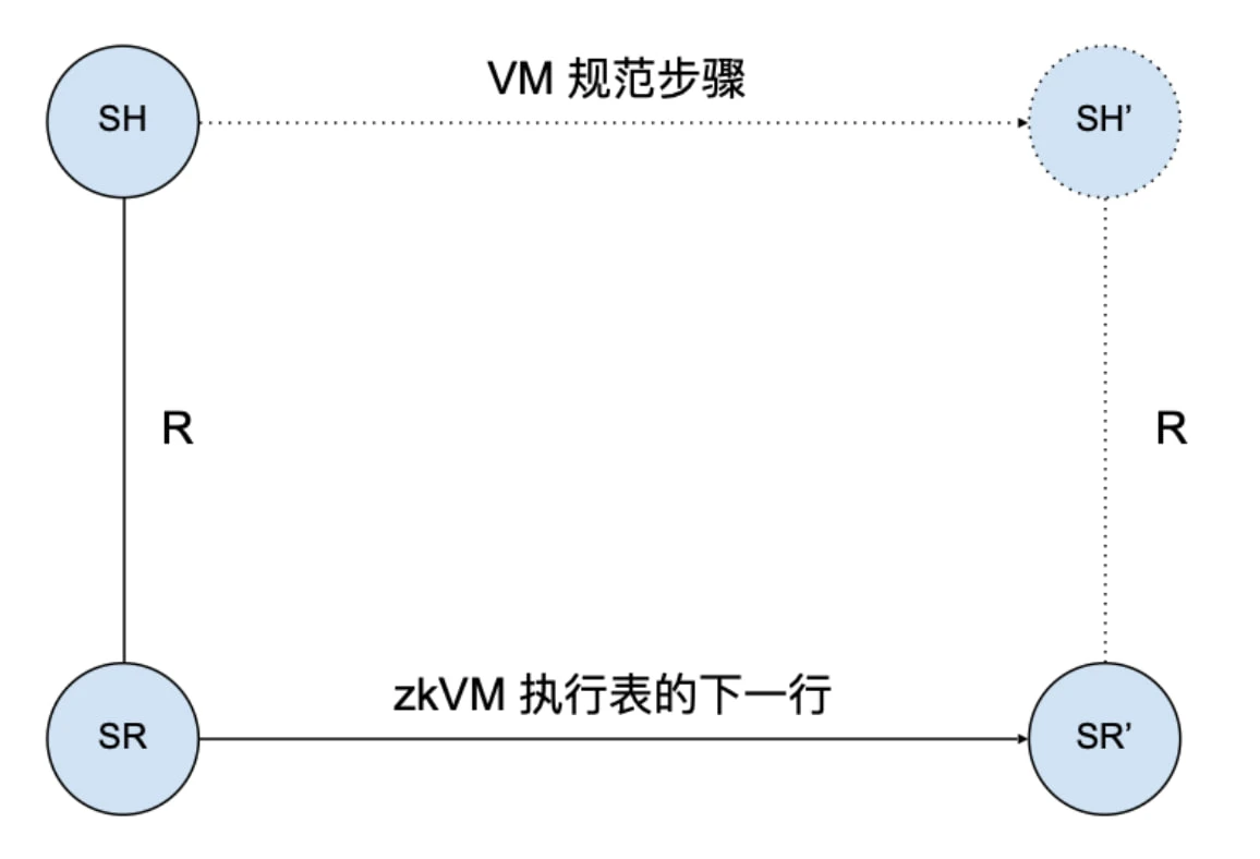 零知識證明的先進形式化驗證：如何證明零知識內存