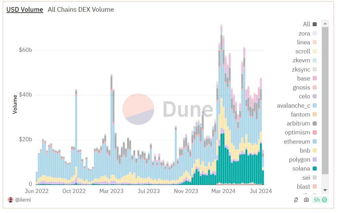 XT Research Institute: With similar history, is SOL at the critical point of breakthrough again?