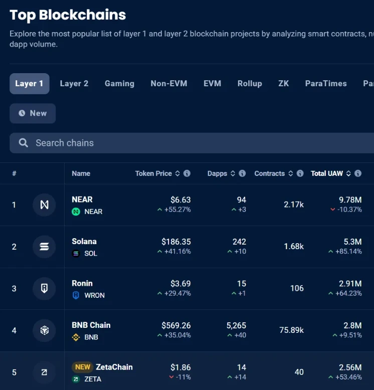 連結所有鏈，實現統一的流動性、使用者體驗和資料來源，ZetaChain能否成為L1新敘事？