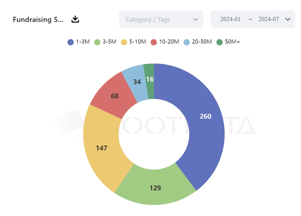 Review of 2024 crypto financing situation and potential track expectations