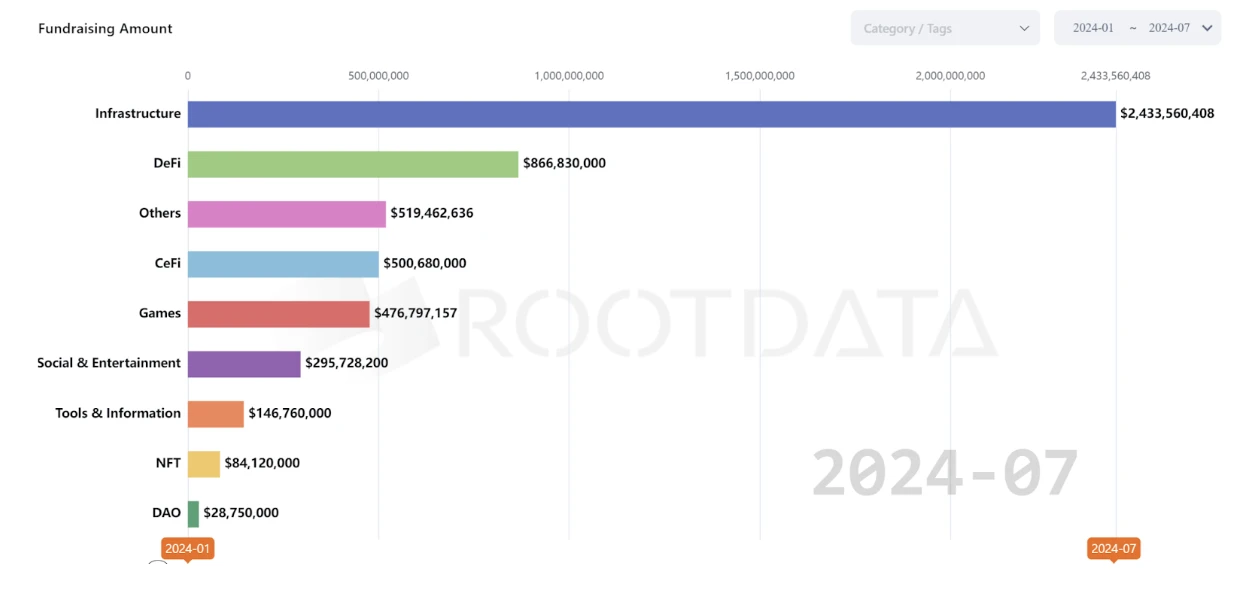 Review of 2024 crypto financing situation and potential track expectations