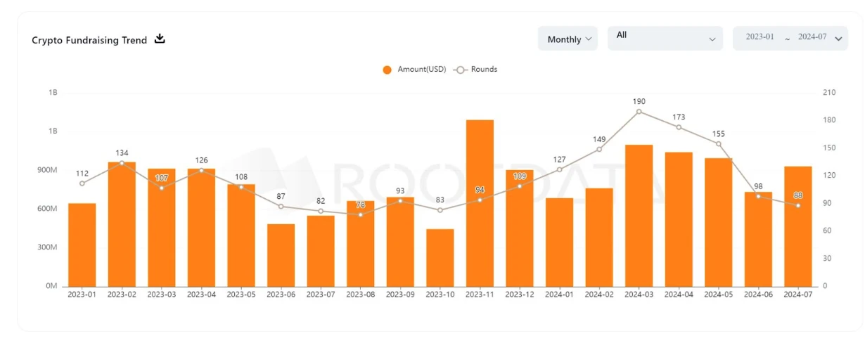 Review of 2024 crypto financing situation and potential track expectations