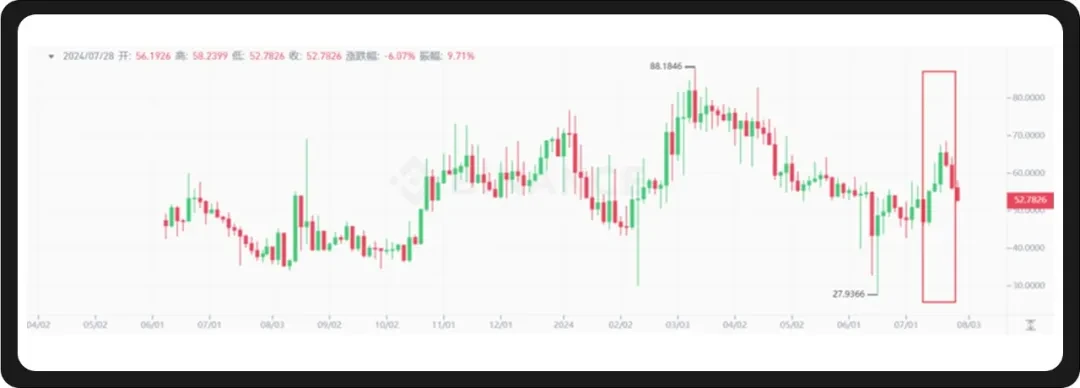 WealthBee Macro Monthly Report: The countdown to the US interest rate cut may begin, Ethereums 10th anniversary welcomes the listing of spot ETFs, and market sentiment spirals back to normal