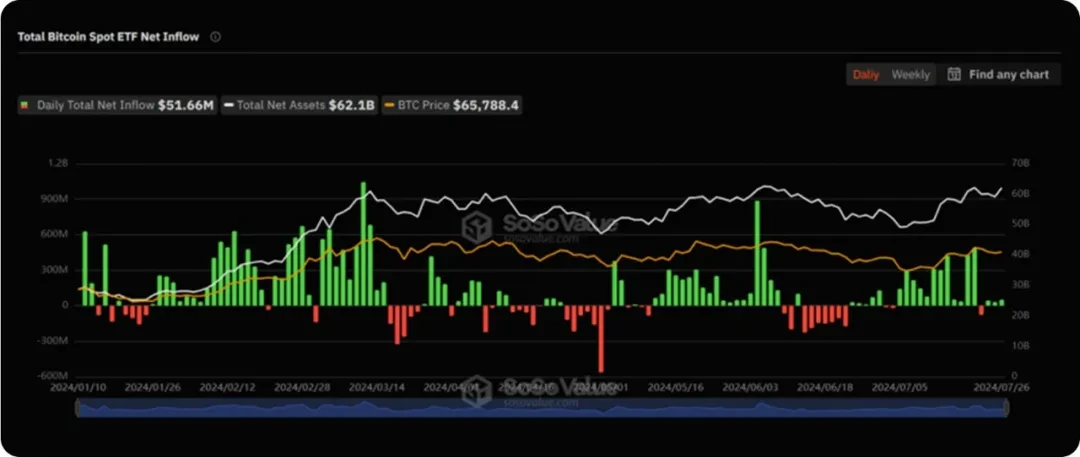 WealthBee Macro Monthly Report: The countdown to the US interest rate cut may begin, Ethereums 10th anniversary welcomes the listing of spot ETFs, and market sentiment spirals back to normal