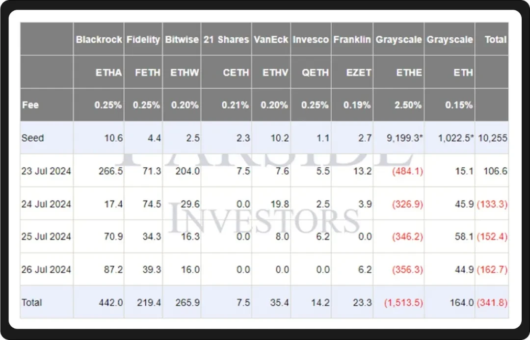 Báo cáo vĩ mô hàng tháng của WealthBee: Việc đếm ngược đến thời điểm cắt giảm lãi suất của Hoa Kỳ có thể bắt đầu, lễ kỷ niệm 10 năm của Ethereum đánh dấu sự ra mắt của các quỹ ETF giao ngay và tâm lý thị trường đang phục hồi theo vòng xoáy