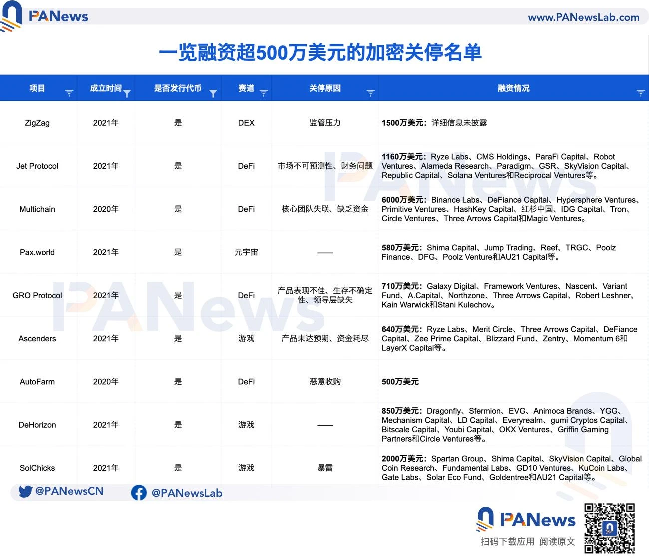 A look at the list of crypto projects that have raised more than  million: DeFi, NFT and gaming projects are the majority