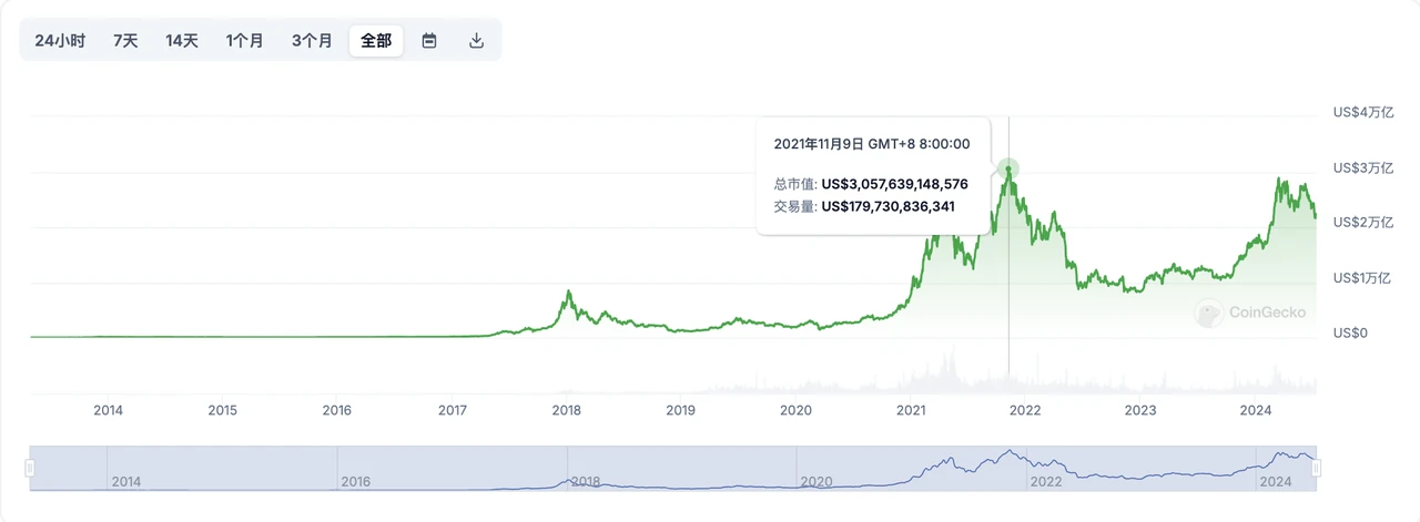 加密創投週期進化論（上篇）：再造新世界