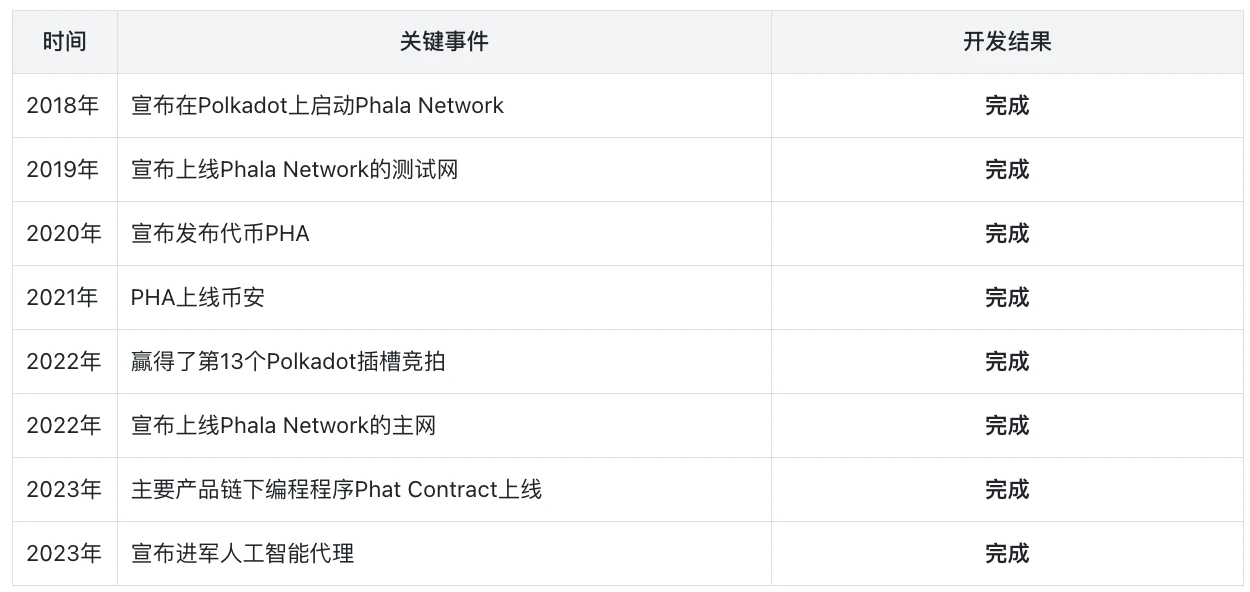 Phala Network：人工智慧路由