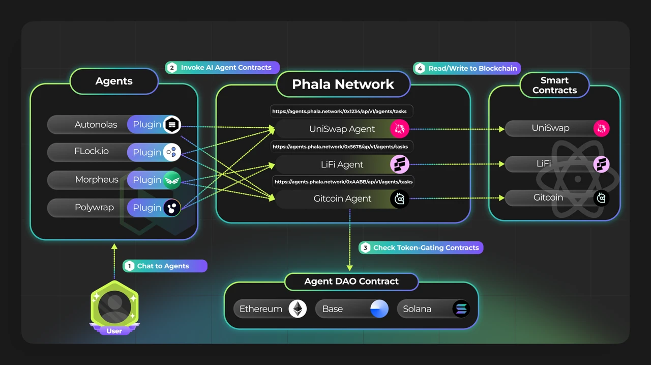 Phala Network: 人工知能ルーティング