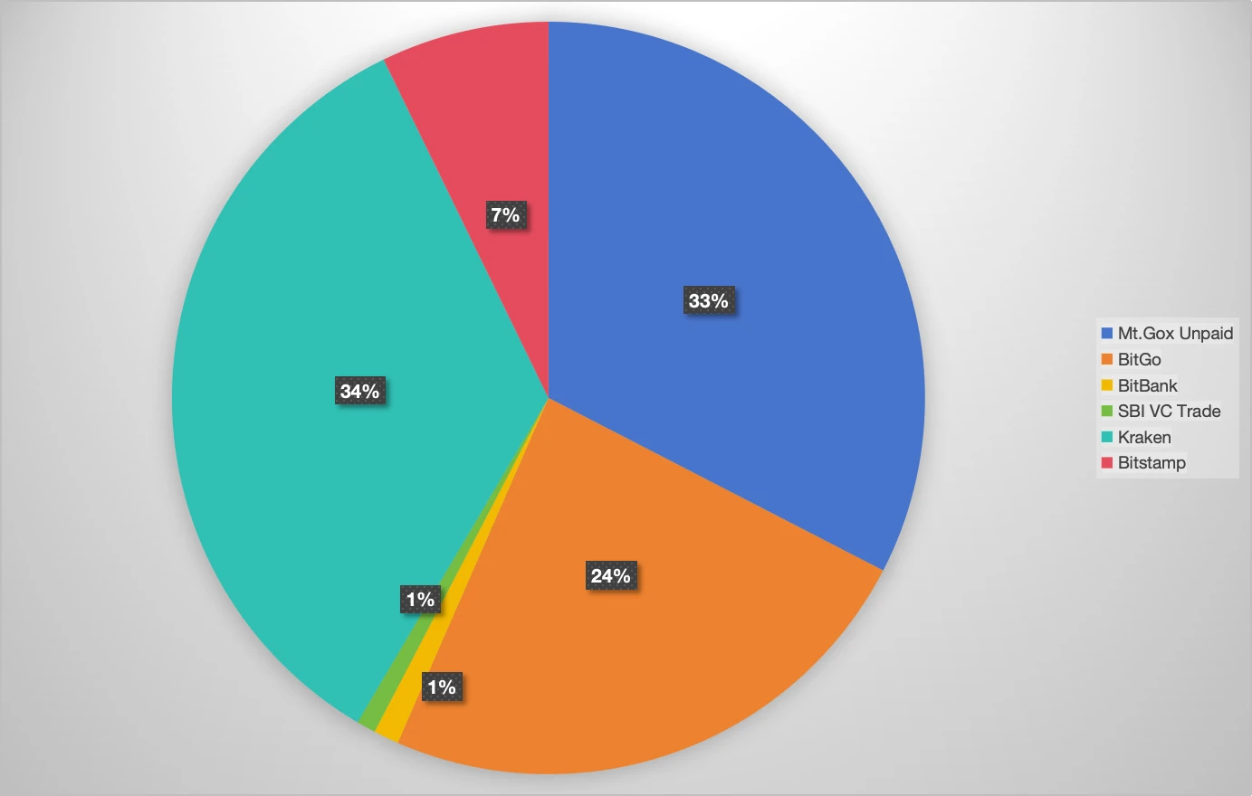 Mt.Gox has repaid 95,457 bitcoins, and all four repayments caused market declines