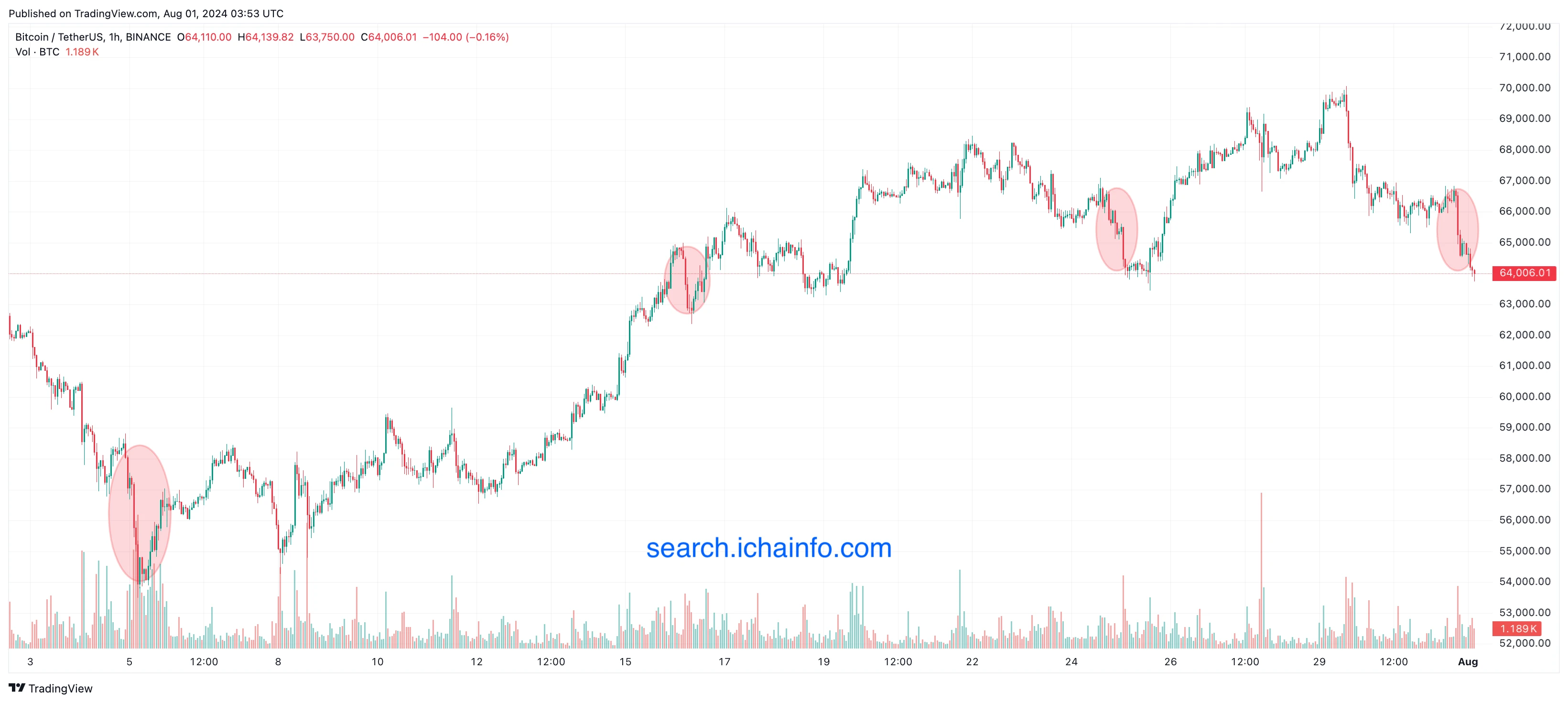 マウントゴックスは95,457ビットコインを返済しており、4回の返済すべてが市場下落の原因となった。